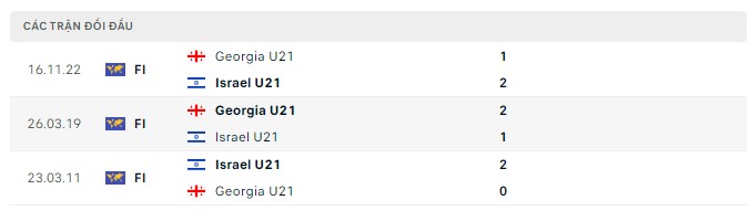 Top88 soi kèo trận U21 Georgia vs U21 Israel 23:00 ngày 01/07/2023 