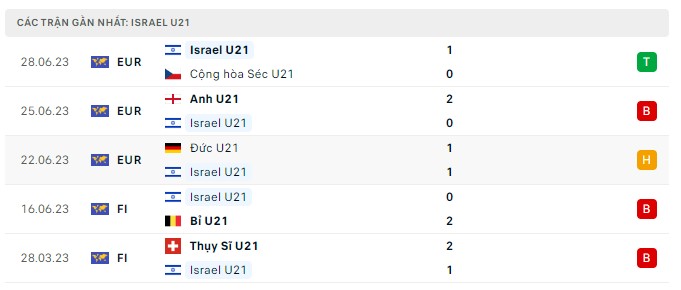 Top88 soi kèo trận U21 Georgia vs U21 Israel 23:00 ngày 01/07/2023 