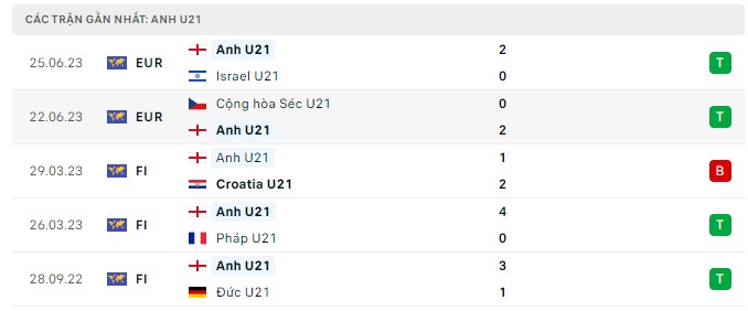 Top88 soi kèo U21 Anh vs U21 Bồ Đào Nha 23h00 ngày 02/07 Euro 2023