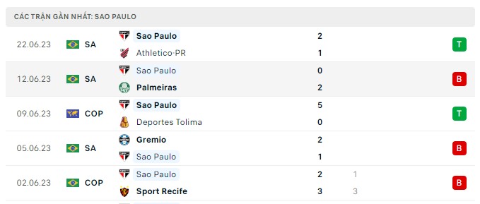 Nhận định, soi kèo Cruzeiro vs Sao Paulo, 7h ngày 25/6/2023 - Serie A Brazil 