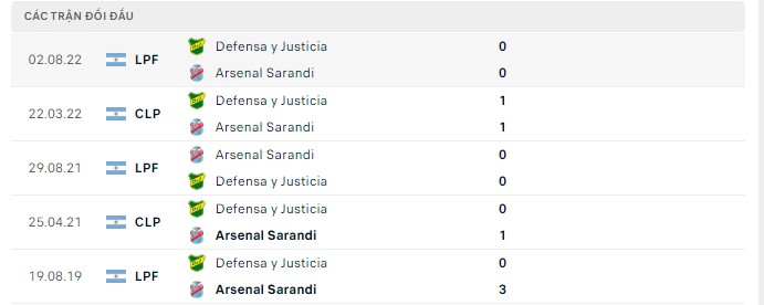 Top88 nhận định Arsenal vs Defensa 00:00, 07.07.2023, Liga Profesional - Vòng 23